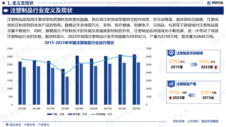 随着近年来我国经济的快速发展，汽车、家电、医疗健康、消费电子、日用品、包装等下游领域对注塑制品需求量不断提升，同时，随着高分子材料技术的发展及高强度新材料的开发，注塑制品应用领域也不断拓展，进一步带动了我国注塑制品行业的发展。据资料显示，2023年我国注塑制品行业市场规模为5930亿元，产量为3150万吨，需求量为2645万吨。