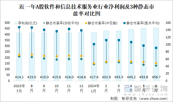 近一年A股软件和信息技术服务业行业净利润及3种静态市盈率对比图