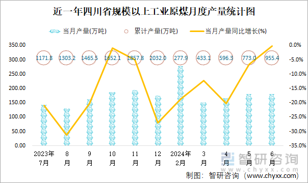 近一年四川省规模以上工业原煤月度产量统计图