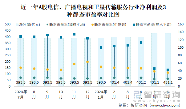 近一年A股电信、广播电视和卫星传输服务行业净利润及3种静态市盈率对比图