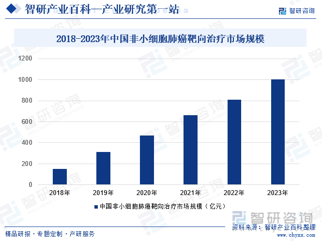 2018-2023年中国非小细胞肺癌靶向治疗市场规模