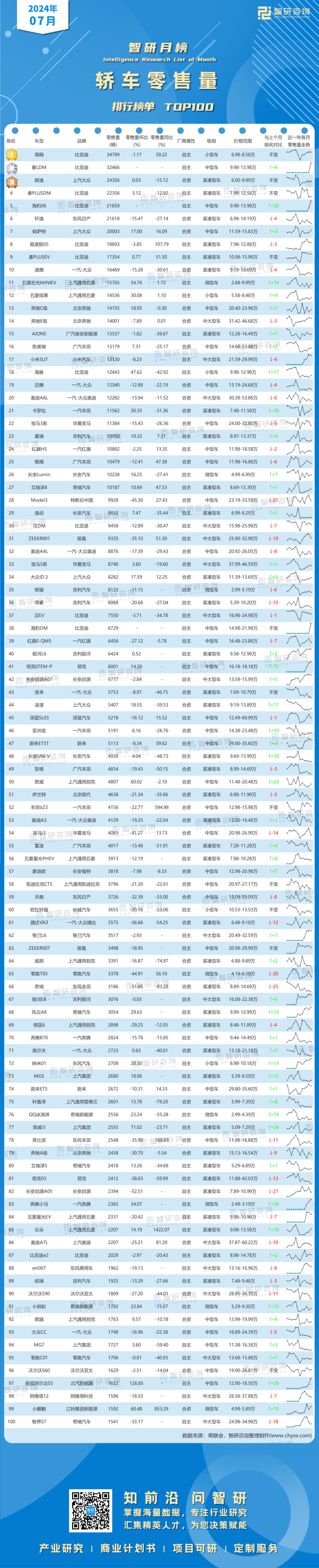 0814：2024年7月轿车零售量-二维码