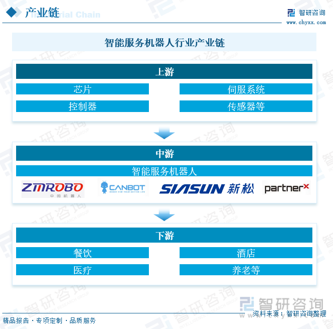 智能服务机器人行业产业链