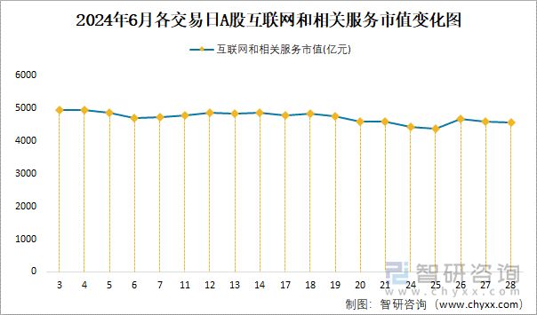 2024年6月各交易日A股互联网和相关服务市值变化图