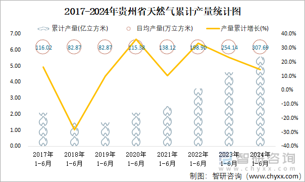 2017-2024年贵州省天然气累计产量统计图