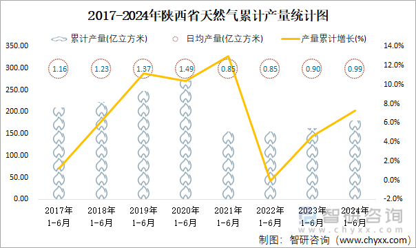 2017-2024年陕西省天然气累计产量统计图