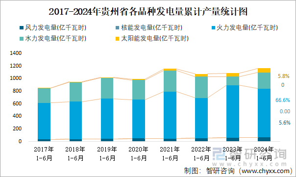 2017-2024年贵州省各品种发电量累计产量统计图