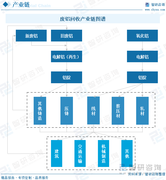 废铝回收产业链图谱