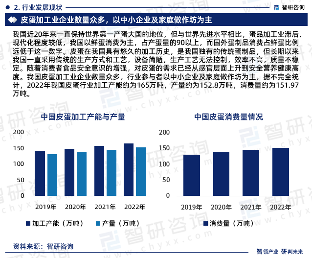 我國(guó)皮蛋加工業(yè)企業(yè)數(shù)量眾多，行業(yè)參與者以中小企業(yè)及家庭做作坊為主，據(jù)不完全統(tǒng)計(jì)，2022年我國(guó)皮蛋行業(yè)加工產(chǎn)能約為165萬(wàn)噸，產(chǎn)量約為152.8萬(wàn)噸，消費(fèi)量約為151.97萬(wàn)噸。