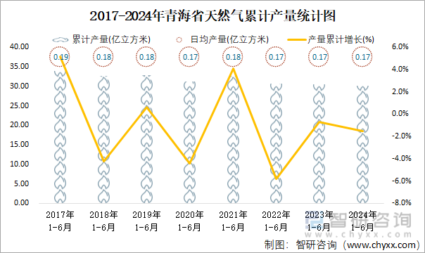 2017-2024年青海省天然气累计产量统计图