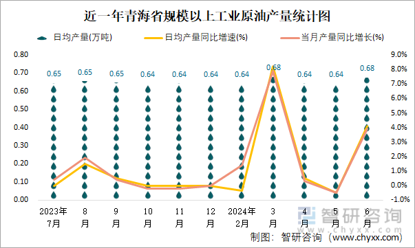 近一年青海省规模以上工业原油产量统计图