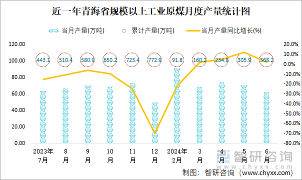 近一年青海省规模以上工业原煤月度产量统计图