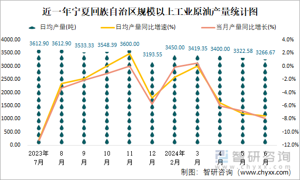 近一年宁夏回族自治区规模以上工业原油产量统计图