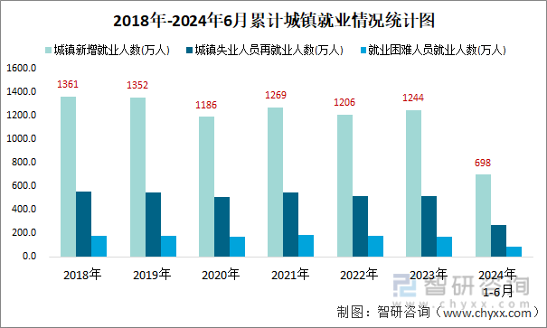 2018年-2024年6月累计城镇就业情况统计图