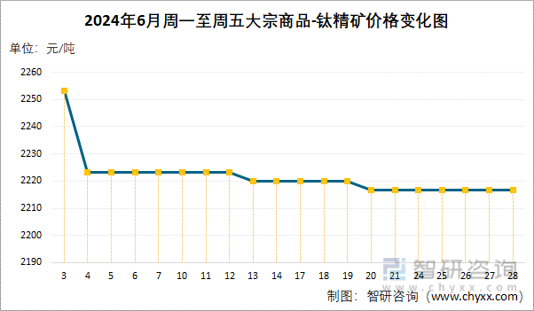 2024年6月周一至周五大宗商品-钛精矿价格变化图