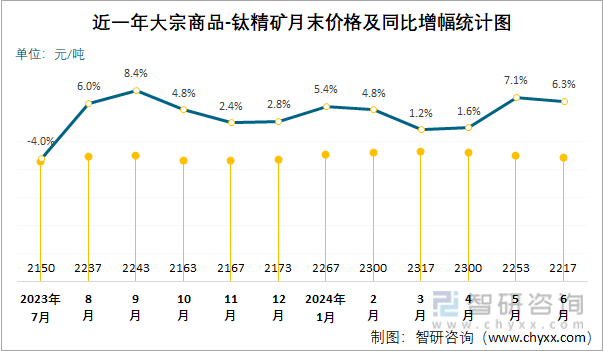 近一年大宗商品-钛精矿月末价格及同比增幅统计图