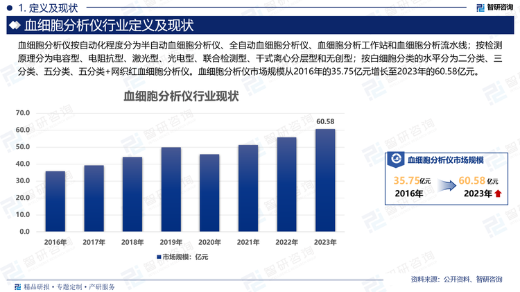 2023年我国血细胞分析仪市场规模为60.58亿元，其中本土产品规模从2016年的13.90亿元增长至2023年的30.83亿元；进口产品规模从2016年的21.85亿元增长至2023年的29.75亿元。