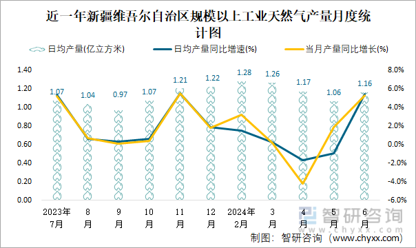 近一年新疆维吾尔自治区规模以上工业天然气产量月度统计图