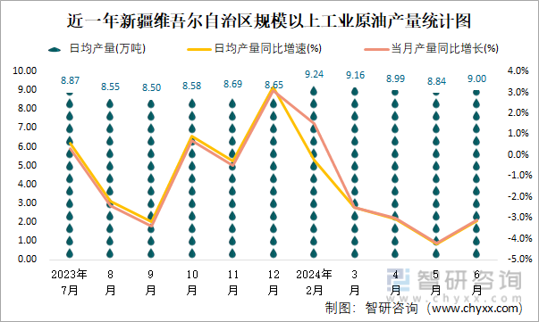 近一年新疆维吾尔自治区规模以上工业原油产量统计图