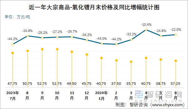 近一年大宗商品-氧化镨月末价格及同比增幅统计图