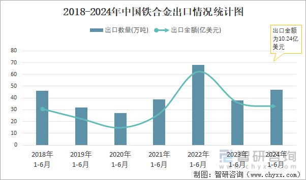 2018-2024年中国铁合金出口情况统计图