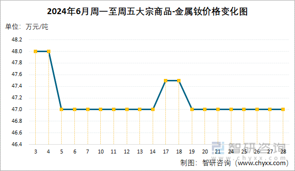 2024年6月周一至周五大宗商品-金属钕价格变化图