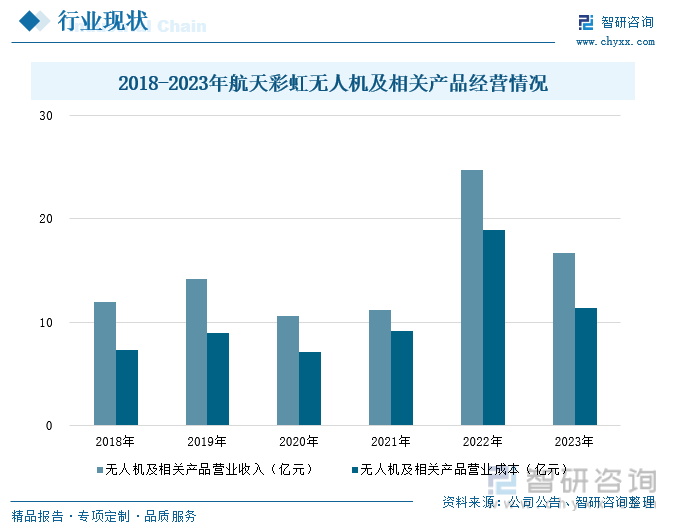 2018-2023年航天彩虹无人机及相关产品经营情况