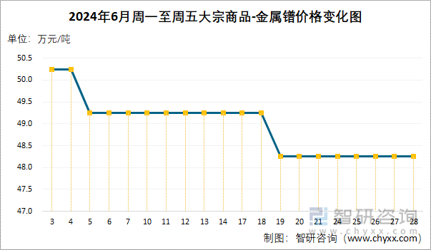 2024年6月周一至周五大宗商品-金属镨价格变化图