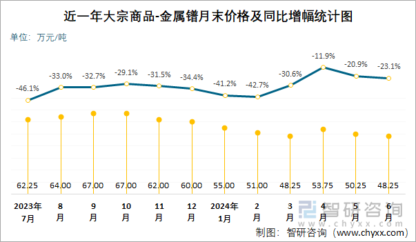 近一年大宗商品-金属镨月末价格及同比增幅统计图