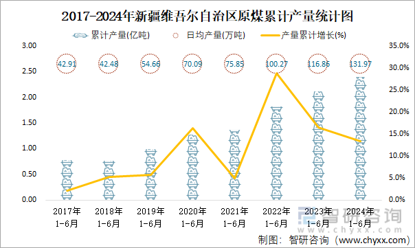 2017-2024年新疆维吾尔自治区原煤累计产量统计图