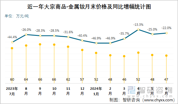 近一年大宗商品-金属钕月末价格及同比增幅统计图