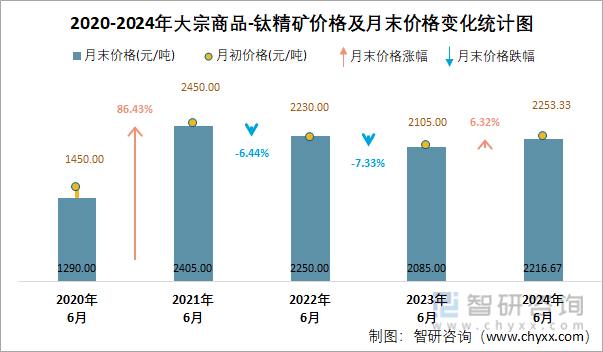 2020-2024年大宗商品-钛精矿价格及月末价格变化统计图