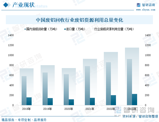 中国废铝回收行业废铝资源利用总量变化