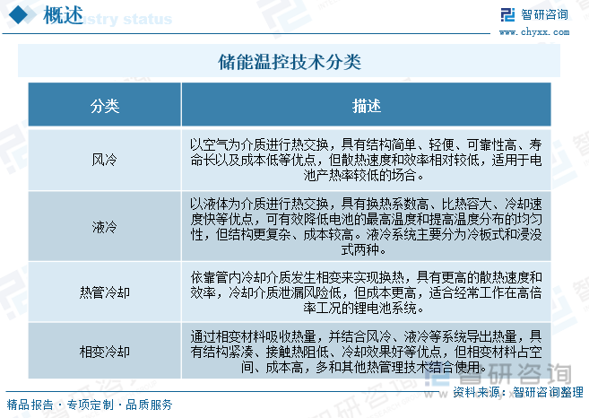 储能温控技术分类