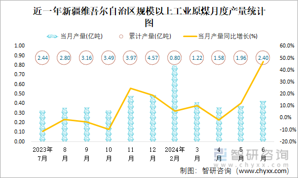 近一年新疆维吾尔自治区规模以上工业原煤月度产量统计图