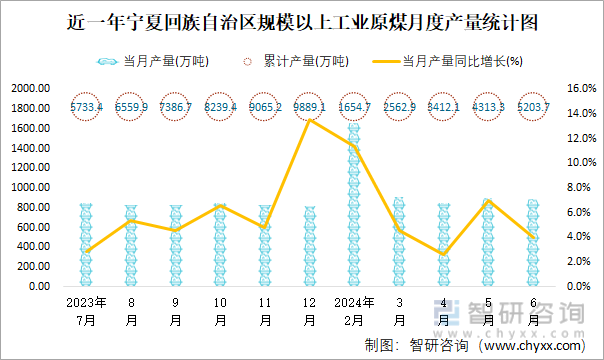 近一年宁夏回族自治区规模以上工业原煤月度产量统计图