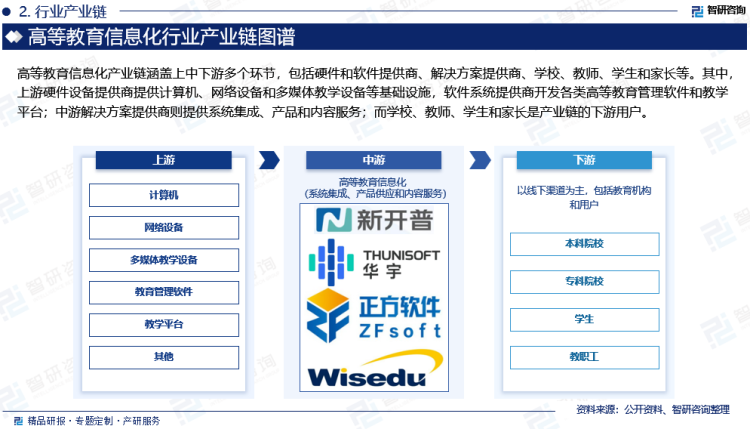 此外，‌随着教育信息化的深入发展，‌还出现了如世界数字教育联盟等国际合作组织，‌通过搭建课程引进与输出的双向渠道，‌推动高等教育信息化的纵深发展。‌这些举措不仅促进了教育资源的全球共享，‌也为高等教育信息化产业链的发展注入了新的活力。