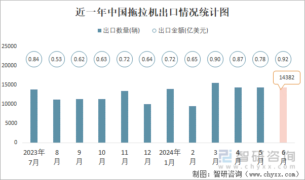 近一年中国拖拉机出口情况统计图