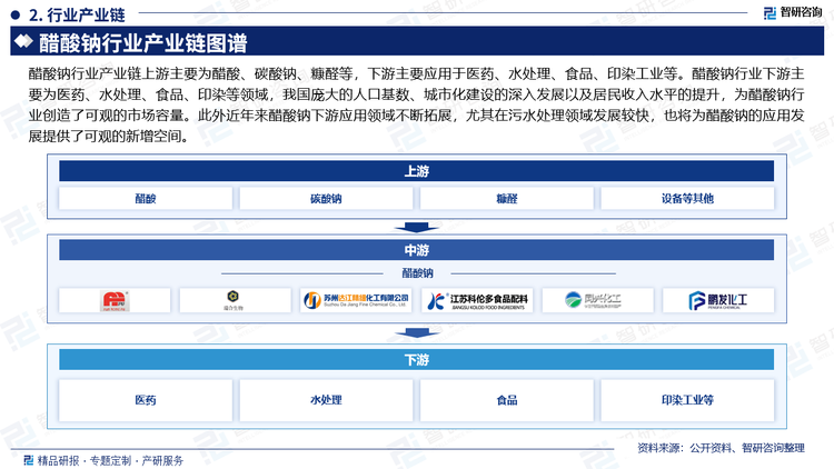 醋酸钠行业产业链上游主要为醋酸、碳酸钠、糠醛等，下游主要应用于医药、水处理、食品、印染工业等。醋酸钠行业下游主要为医药、水处理、食品、印染等领域，我国庞大的人口基数、城市化建设的深入发展以及居民收入水平的提升，为醋酸钠行业创造了可观的市场容量。此外近年来醋酸钠下游应用领域不断拓展，尤其在污水处理领域发展较快，也将为醋酸钠的应用发展提供了可观的新增空间。