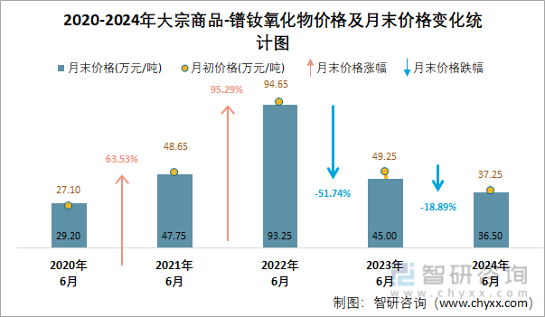 2020-2024年大宗商品-镨钕氧化物价格及月末价格变化统计图