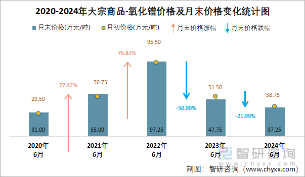 2020-2024年大宗商品-氧化镨价格及月末价格变化统计图