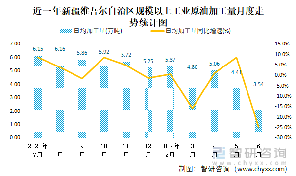 近一年新疆维吾尔自治区规模以上工业原油加工量月度走势统计图