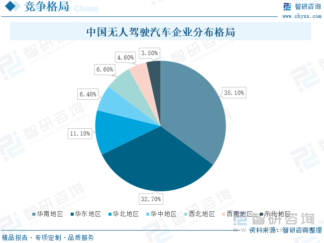 中国无人驾驶汽车企业分布格局