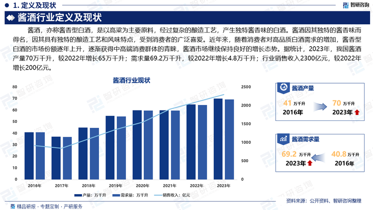 酱酒起源于中国贵州省茅台镇，是中国白酒的重要品类之一。酱酒因其独特的酱香味而得名，因其具有独特的酿造工艺和风味特点，受到消费者的广泛喜爱。无论是从供给端，还是从需求端来看，我国酱酒产业都还未达到产业饱和和市场饱和，行业仍处于成长期。近年来，随着消费者对高品质白酒需求的增加，酱香型白酒的市场份额逐年上升，逐渐获得中高端消费群体的青睐，酱酒市场继续保持良好的增长态势。据统计，2023年，我国酱酒产量70万千升，较2022年增长65万千升；需求量69.2万千升，较2022年增长4.8万千升；行业销售收入2300亿元，较2022年增长200亿元。