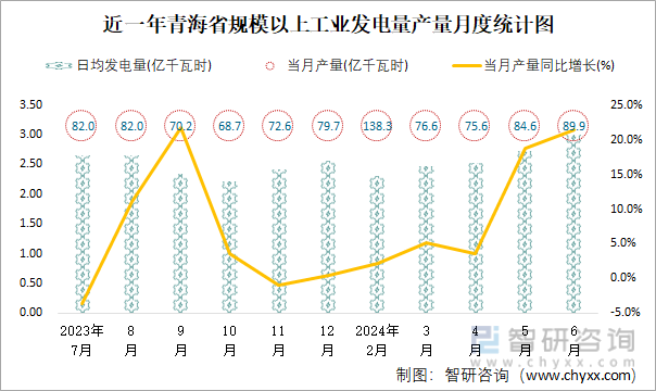 近一年青海省规模以上工业发电量产量月度统计图