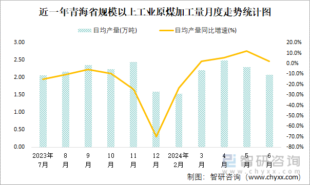 近一年青海省规模以上工业原煤加工量月度走势统计图