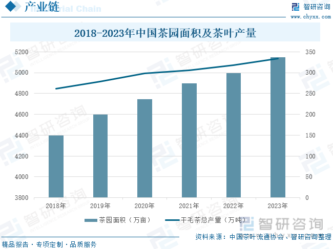 2018-2023年中国茶园面积及茶叶产量