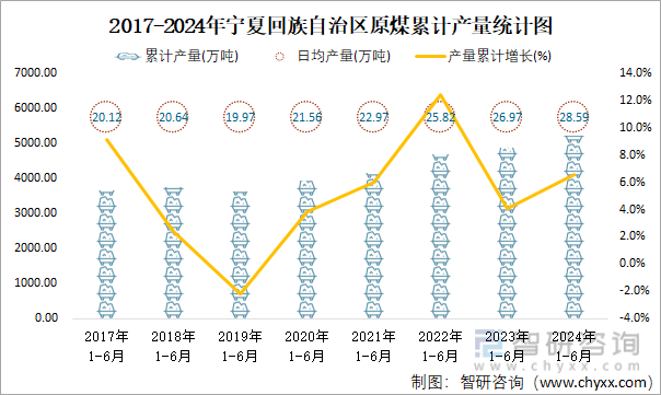 2017-2024年宁夏回族自治区原煤累计产量统计图