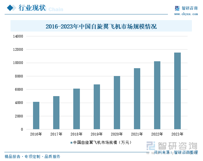 2016-2023年中国自旋翼飞机市场规模情况