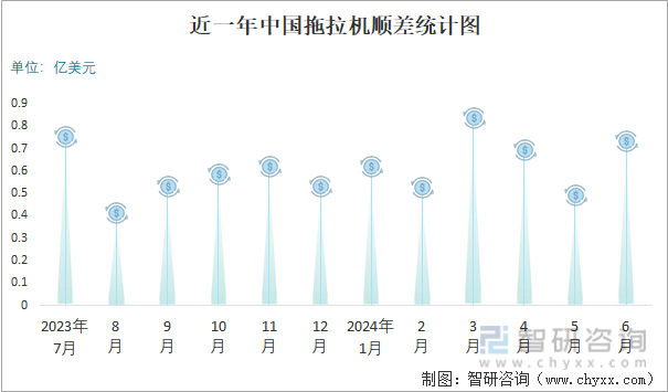 近一年中国拖拉机顺差统计图